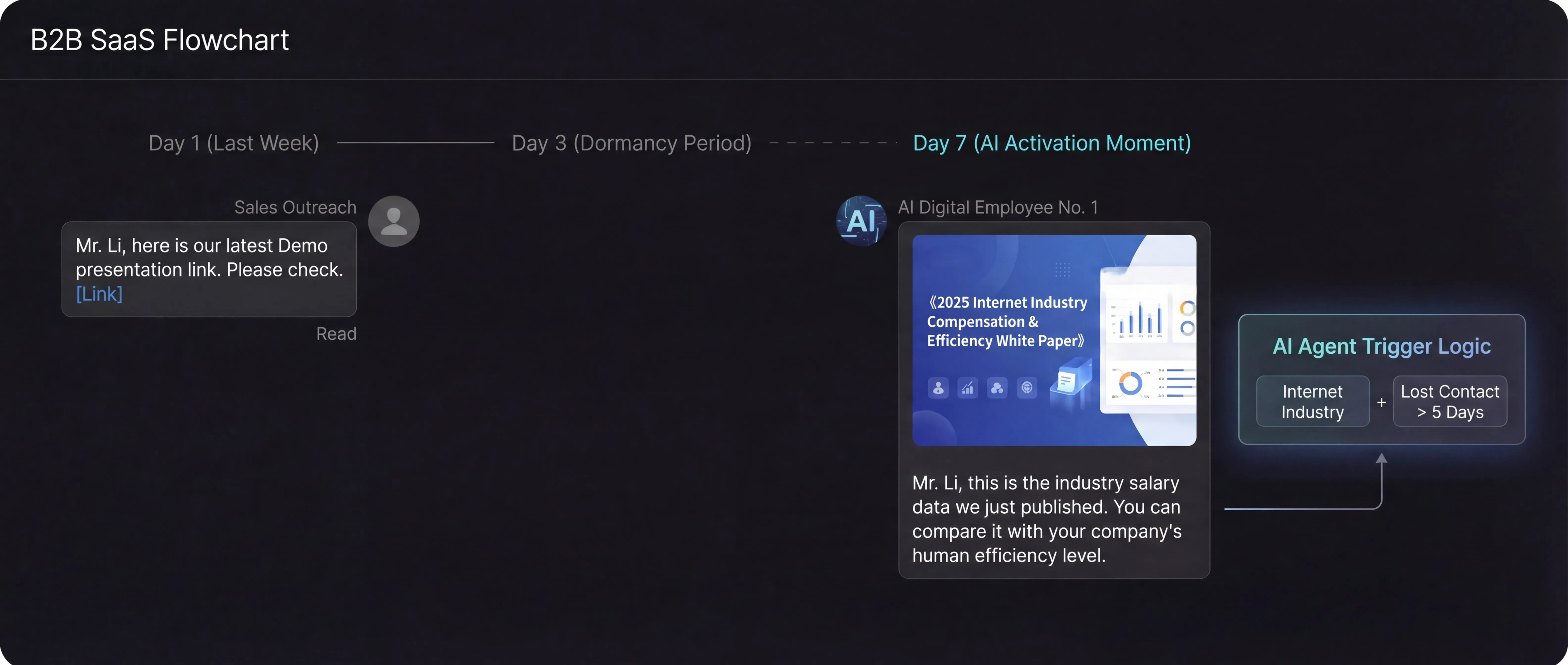 Industry report nurturing